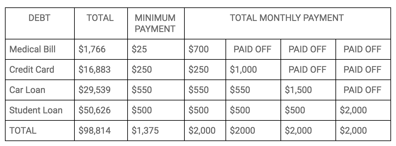 DebtSnowballPayoffMethod Debt+Snowball+Payoff+Method