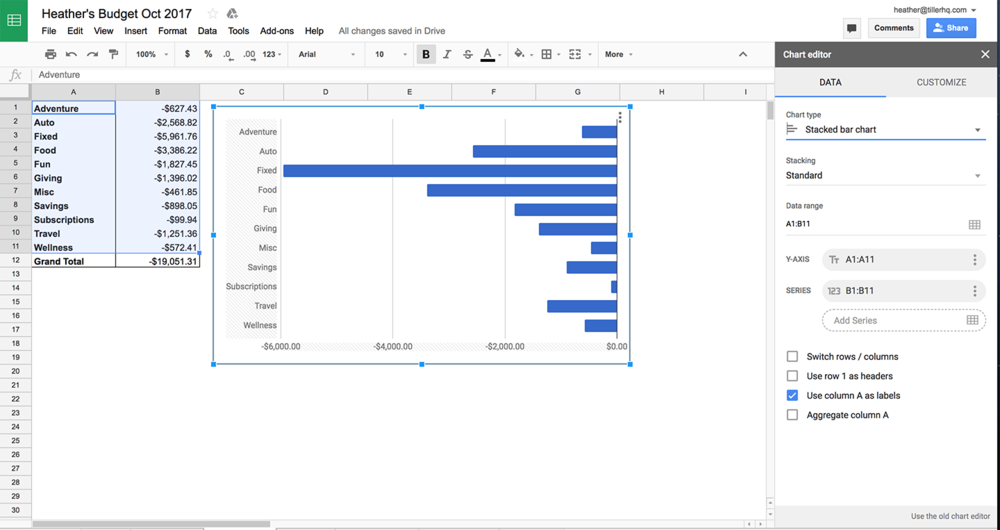spending pivot chart Pivot Table Spending Chart Google Sheets