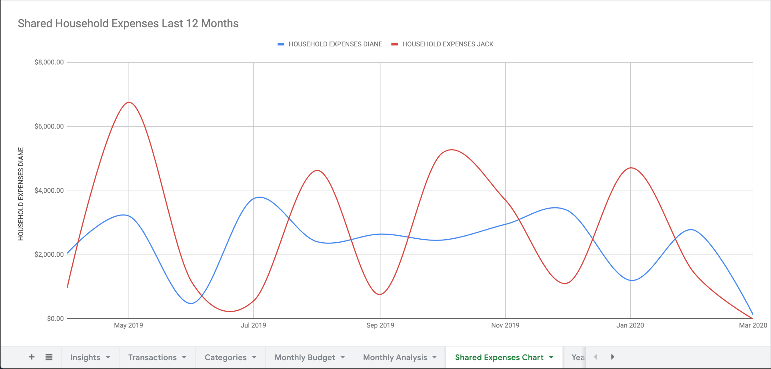 shared expenses chart shared expenses chart