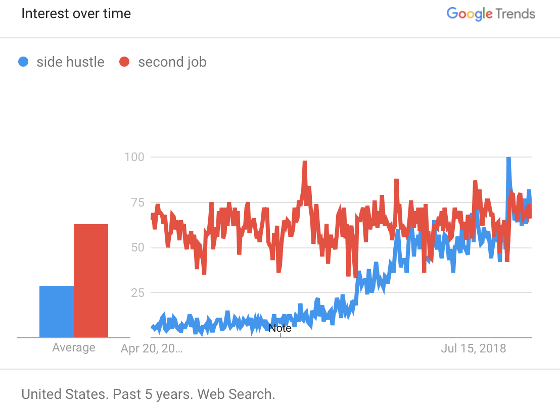 Second Job vs Side Hustle