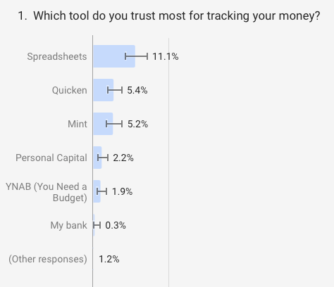 Most Trusted Personal Finance Tool Most Trusted Personal Finance Tool