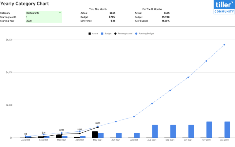 yearly cateogry chart spreadsheet