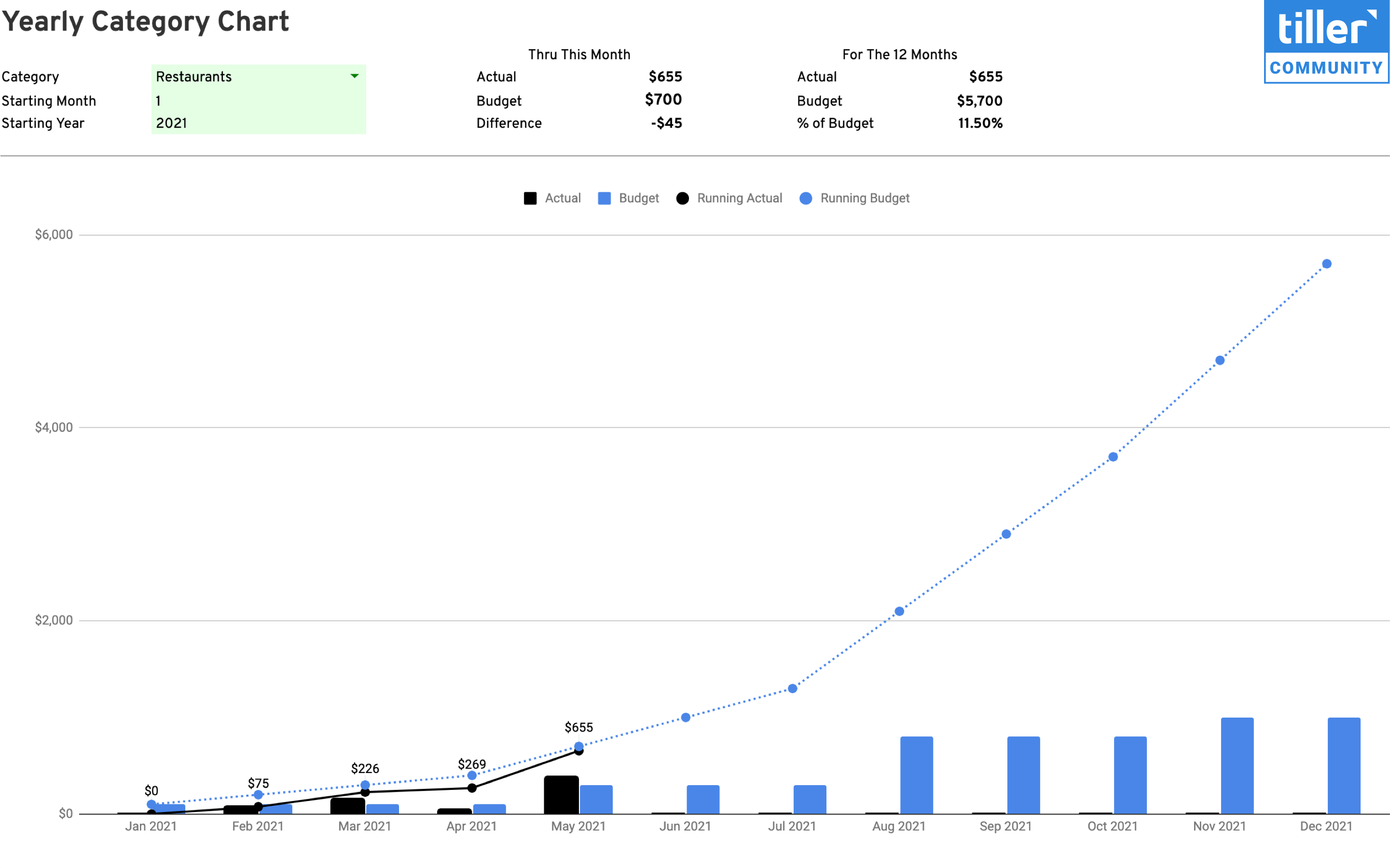yearly cateogry chart spreadsheet